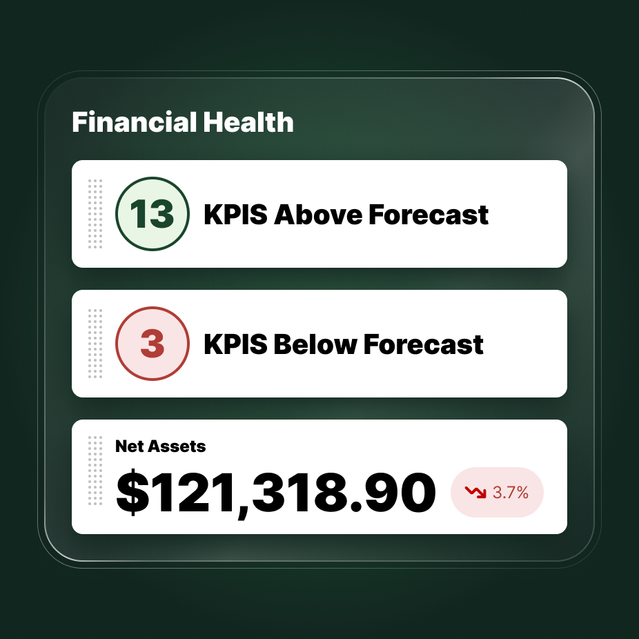 Widget displaying 13 KPIs above forecast, 3 below, and net assets of $121,318.90 with a 3.7% decline.