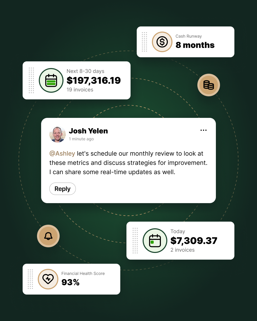 Financial metrics dashboard with a message from Josh Yelen suggesting a monthly review. Includes data points like cash runway (8 months), upcoming invoices ($197,316.19), today’s income ($7,309.37), and a financial health score of 93%.