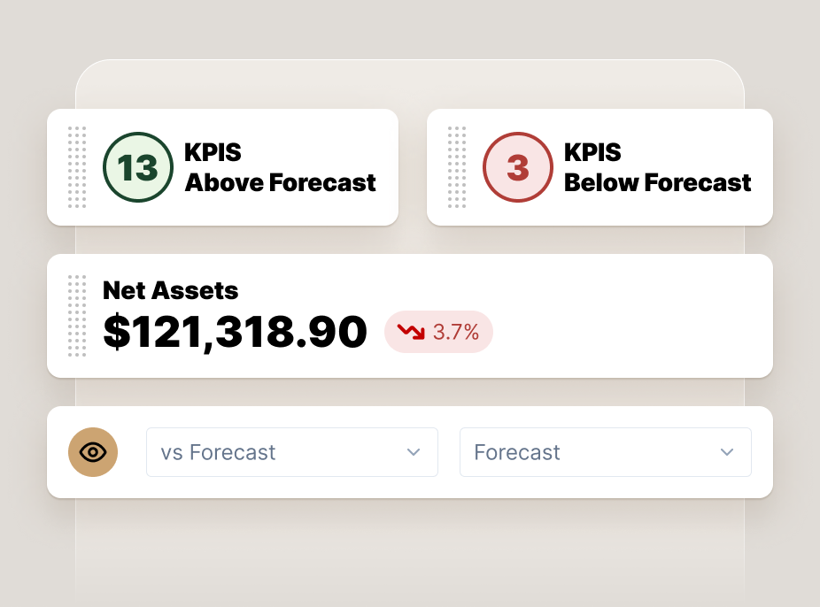KPI dashboard displaying 13 key metrics above forecast and 3 below. Net assets are shown as $121,318.90, down 3.7%. A filter bar below allows toggling between forecast views.
