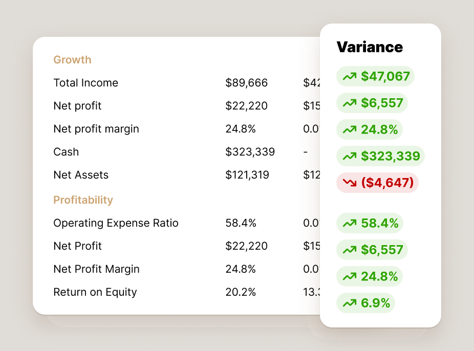 Financial performance summary comparing two periods. Includes growth and profitability metrics like total income, net profit, cash, and operating expense ratio, alongside a variance column showing dollar and percentage changes with trend icons.