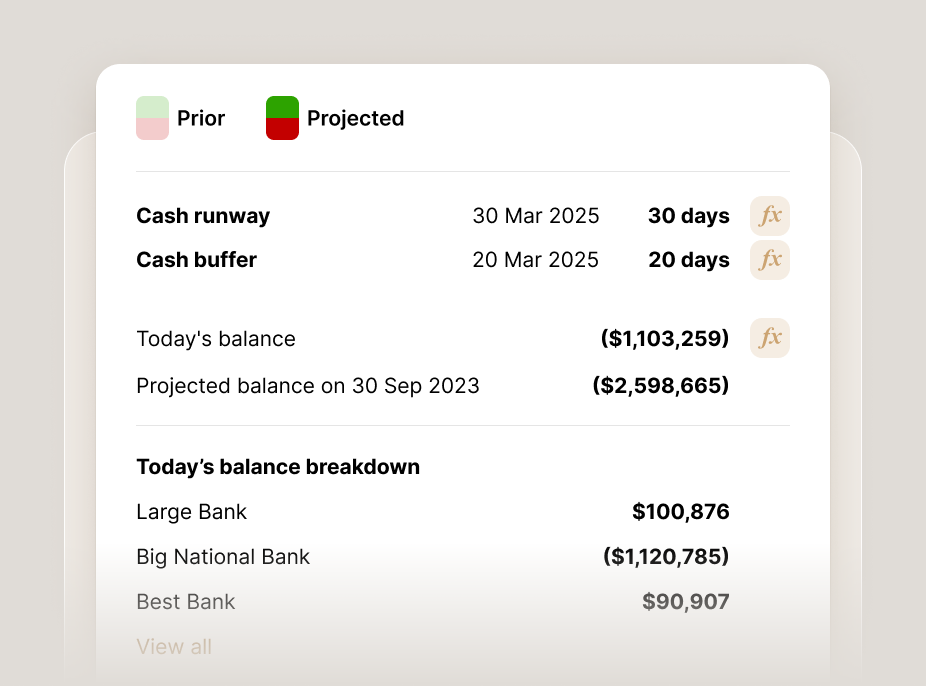 Cash flow projection dashboard showing a 30-day cash runway and 20-day cash buffer as of March 2025. Current balance is negative $1,103,259, with a projected balance of negative $2,598,665 by September 30, 2023. Bank balances are itemized below.