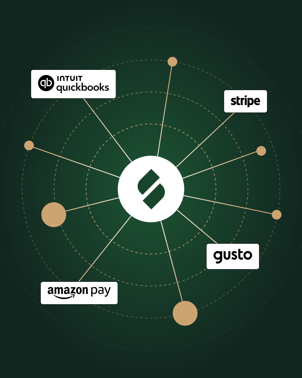 Hub-and-spoke integration graphic showing a central Function logo connected to platforms like QuickBooks, Stripe, Amazon Pay, and Gusto, representing software connectivity and data syncing.