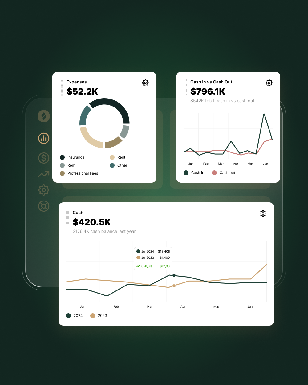 Financial dashboard showing three panels: a donut chart of expenses totaling $52.2K, a line graph comparing cash in vs. cash out totaling $796.1K, and a year-over-year cash comparison chart showing a current cash balance of $420.5K.