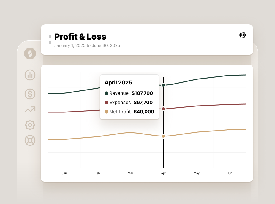Profit & Loss dashboard for January 1 to June 30, 2025, featuring a line graph with revenue, expenses, and net profit trends. A data point for April 2025 highlights $107,700 in revenue, $67,700 in expenses, and $40,000 in net profit.